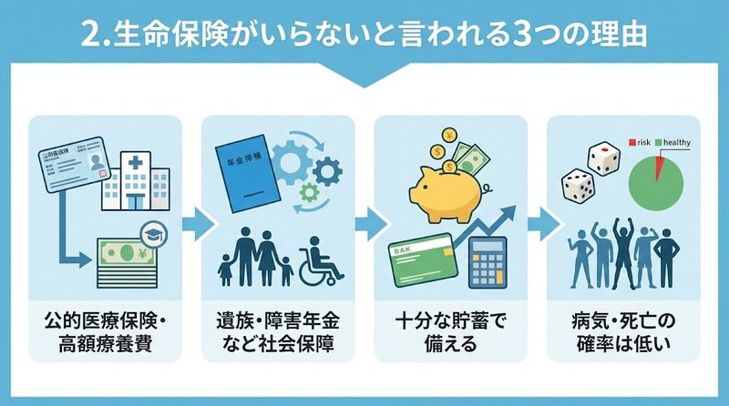 2.生命保険がいらないと言われる3つの理由