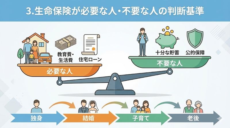 3.生命保険が必要な人・不要な人の判断基準