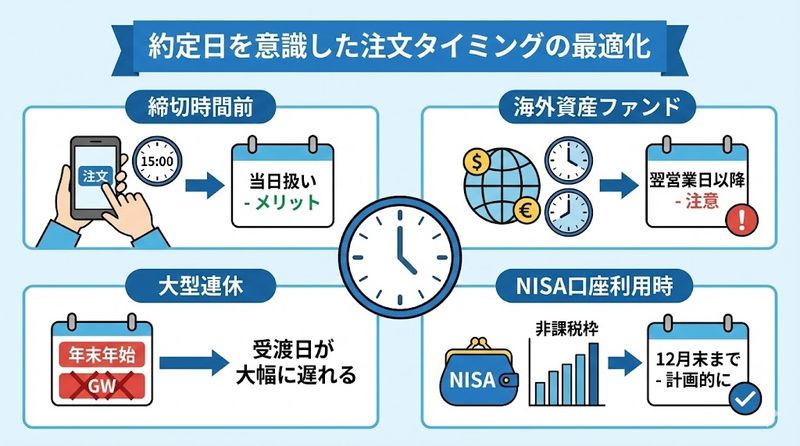 4.約定日を意識した注文タイミングの最適化