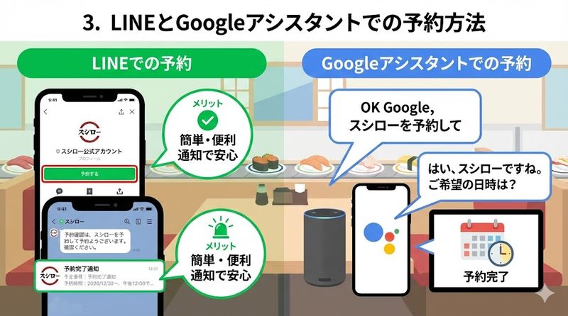 3.LINEとGoogleアシスタントでの予約方法
