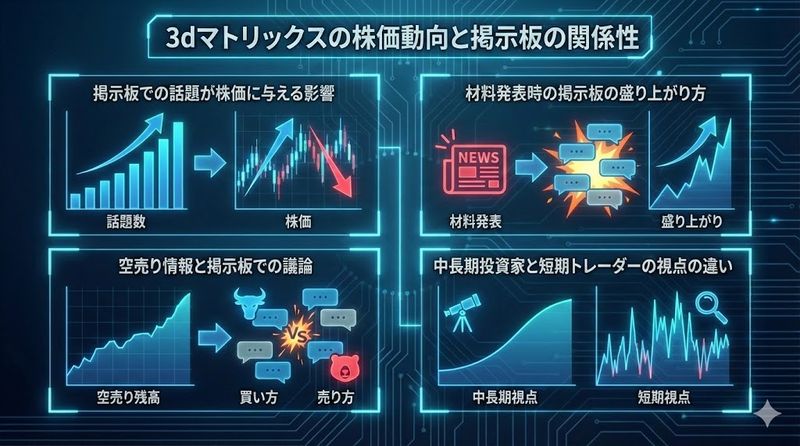 4.3dマトリックスの株価動向と掲示板の関係性