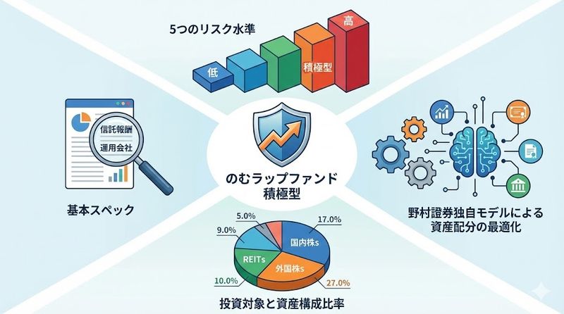 1. のむラップファンド積極型とは？基本情報と特徴