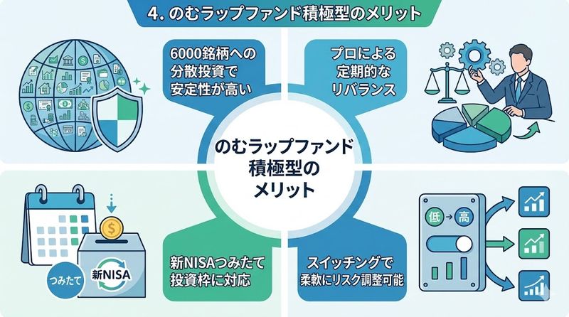 4. のむラップファンド積極型のメリット