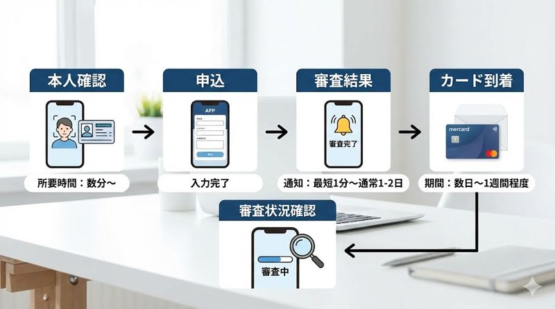 2.メルカード審査の流れと所要時間