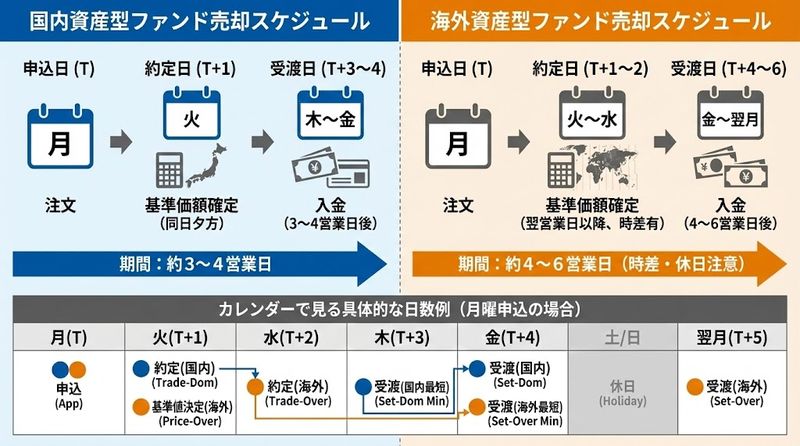 2.申込日から受渡日までの具体的な流れとスケジュール